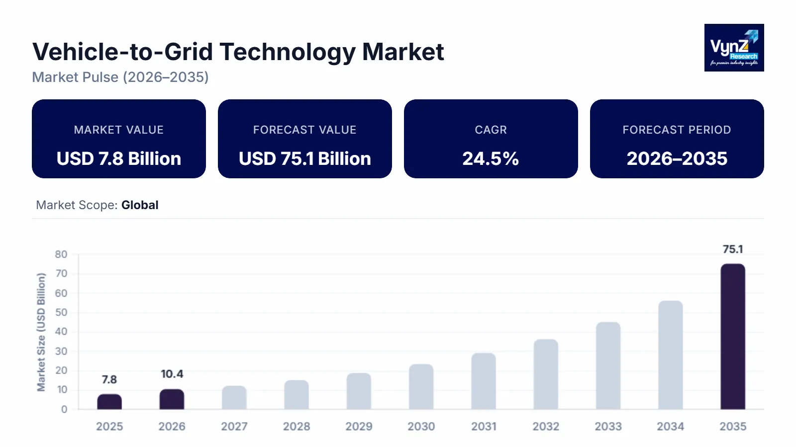 Vehicle-to-Grid Technology Market Size